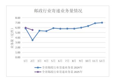 2025年2月全省邮政行业经济运行情况